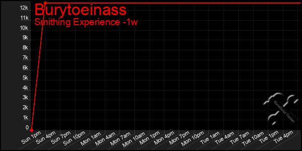 Last 7 Days Graph of Burytoeinass