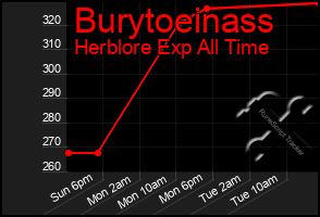 Total Graph of Burytoeinass