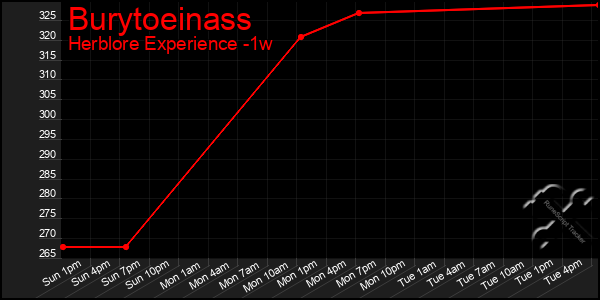Last 7 Days Graph of Burytoeinass