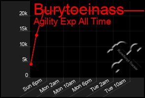 Total Graph of Burytoeinass