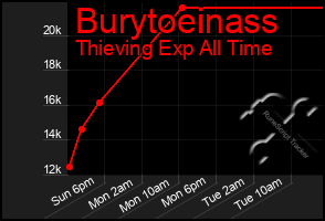Total Graph of Burytoeinass