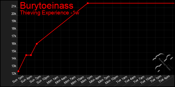 Last 7 Days Graph of Burytoeinass