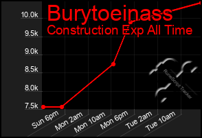 Total Graph of Burytoeinass