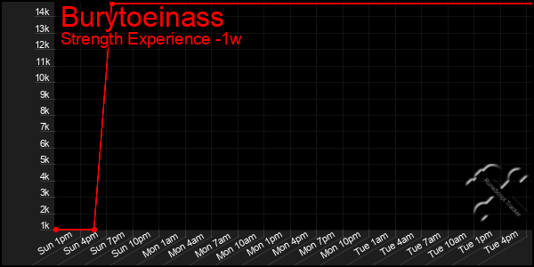 Last 7 Days Graph of Burytoeinass