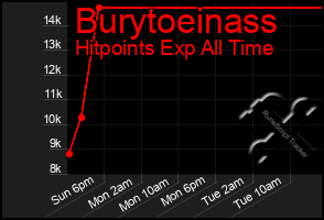 Total Graph of Burytoeinass