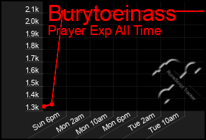 Total Graph of Burytoeinass