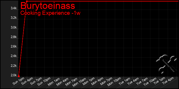 Last 7 Days Graph of Burytoeinass