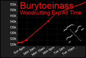Total Graph of Burytoeinass