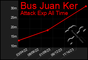 Total Graph of Bus Juan Ker