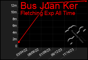 Total Graph of Bus Juan Ker