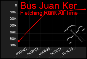 Total Graph of Bus Juan Ker