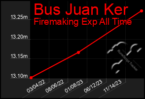 Total Graph of Bus Juan Ker