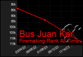 Total Graph of Bus Juan Ker