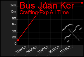 Total Graph of Bus Juan Ker