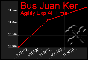 Total Graph of Bus Juan Ker