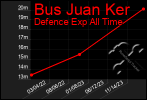 Total Graph of Bus Juan Ker