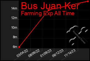 Total Graph of Bus Juan Ker