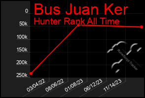 Total Graph of Bus Juan Ker