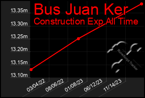 Total Graph of Bus Juan Ker