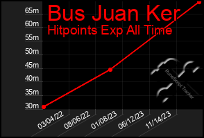 Total Graph of Bus Juan Ker