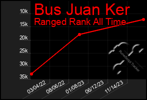 Total Graph of Bus Juan Ker