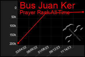 Total Graph of Bus Juan Ker