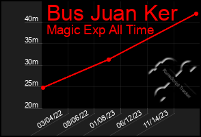 Total Graph of Bus Juan Ker