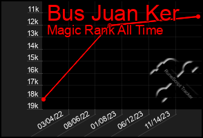 Total Graph of Bus Juan Ker