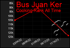 Total Graph of Bus Juan Ker