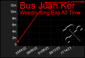 Total Graph of Bus Juan Ker