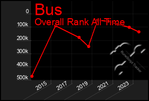 Total Graph of Bus