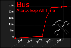 Total Graph of Bus