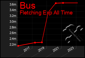 Total Graph of Bus