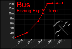 Total Graph of Bus