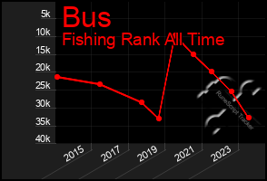 Total Graph of Bus