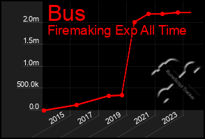 Total Graph of Bus