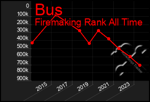 Total Graph of Bus