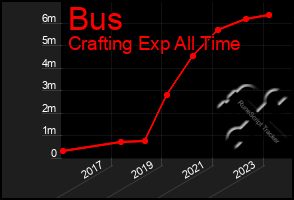 Total Graph of Bus