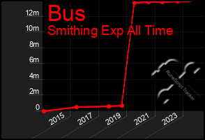 Total Graph of Bus