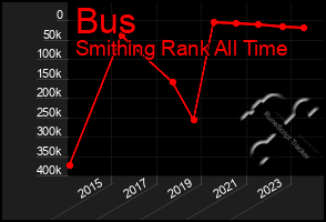 Total Graph of Bus