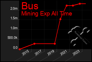 Total Graph of Bus