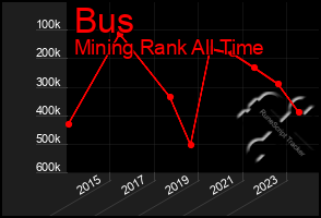 Total Graph of Bus