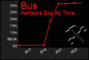 Total Graph of Bus