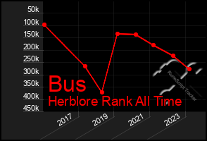 Total Graph of Bus