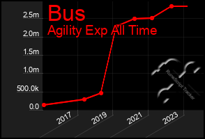 Total Graph of Bus