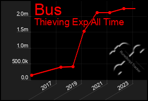 Total Graph of Bus