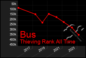 Total Graph of Bus