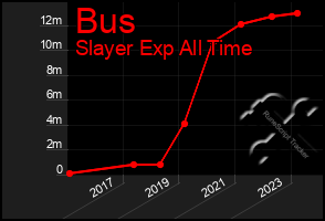 Total Graph of Bus