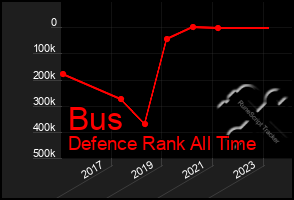 Total Graph of Bus