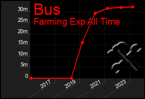 Total Graph of Bus